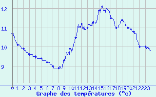 Courbe de tempratures pour Blajan (31)