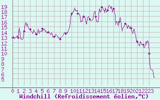Courbe du refroidissement olien pour Saint-Pierre-Les Egaux (38)