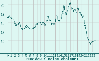 Courbe de l'humidex pour Belin-Bliet - Lugos (33)