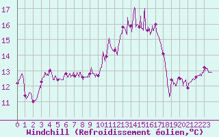 Courbe du refroidissement olien pour Charleville-Mzires (08)