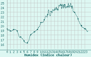 Courbe de l'humidex pour Saint-Nazaire (44)