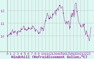 Courbe du refroidissement olien pour Rouen (76)