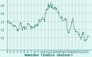 Courbe de l'humidex pour La Rochelle - Aerodrome (17)