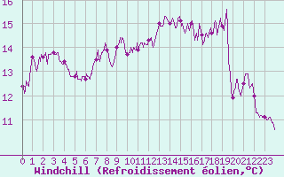 Courbe du refroidissement olien pour Ploumanac