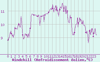 Courbe du refroidissement olien pour Vannes-Sn (56)