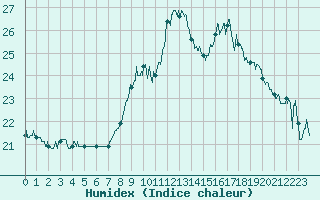 Courbe de l'humidex pour Leucate (11)