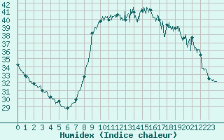 Courbe de l'humidex pour Cannes (06)