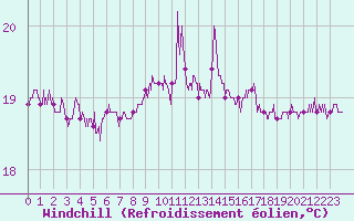 Courbe du refroidissement olien pour Montpellier (34)