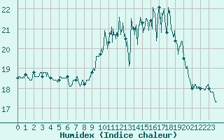Courbe de l'humidex pour Landivisiau (29)