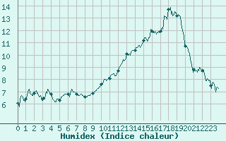Courbe de l'humidex pour Cessy (01)