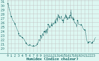 Courbe de l'humidex pour Orlans (45)