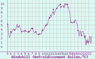 Courbe du refroidissement olien pour Strasbourg (67)