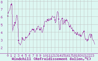Courbe du refroidissement olien pour Mont-Saint-Vincent (71)