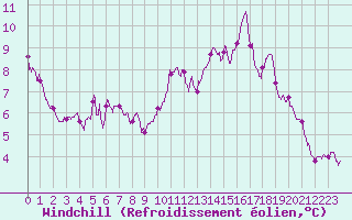 Courbe du refroidissement olien pour Istres (13)