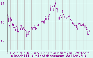 Courbe du refroidissement olien pour Cap de la Hague (50)