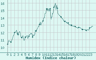 Courbe de l'humidex pour Ile Rousse (2B)