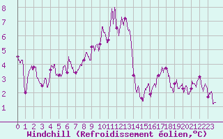 Courbe du refroidissement olien pour Lons-le-Saunier (39)
