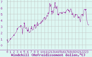 Courbe du refroidissement olien pour Bergerac (24)