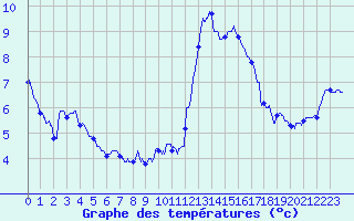 Courbe de tempratures pour Mcon (71)