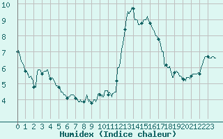 Courbe de l'humidex pour Mcon (71)