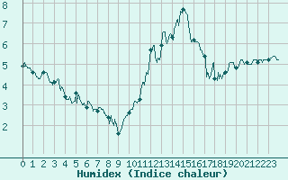 Courbe de l'humidex pour Le Havre - Octeville (76)