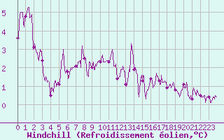 Courbe du refroidissement olien pour Seingbouse (57)