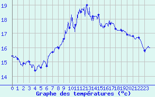 Courbe de tempratures pour Cap Sagro (2B)