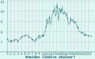 Courbe de l'humidex pour Ambrieu (01)