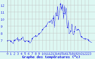 Courbe de tempratures pour Cambrai / Epinoy (62)