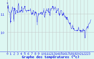Courbe de tempratures pour Camaret (29)