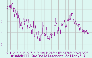Courbe du refroidissement olien pour Angers-Beaucouz (49)
