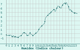 Courbe de l'humidex pour Luxeuil (70)