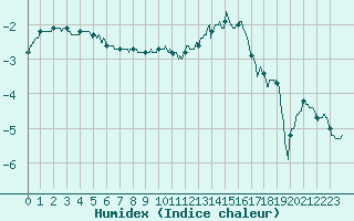 Courbe de l'humidex pour Chartres (28)