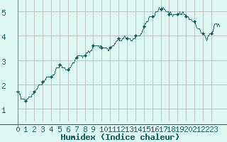 Courbe de l'humidex pour Argers (51)