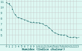 Courbe de l'humidex pour Lyon - Bron (69)