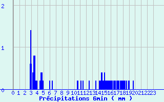 Diagramme des prcipitations pour Monsols (69)