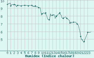 Courbe de l'humidex pour Melun (77)