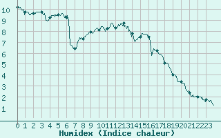 Courbe de l'humidex pour Metz-Nancy-Lorraine (57)