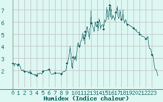 Courbe de l'humidex pour Chalmazel Jeansagnire (42)