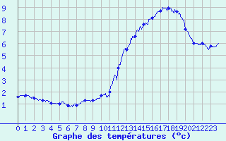 Courbe de tempratures pour Mont-Aigoual (30)