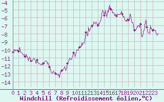 Courbe du refroidissement olien pour Pontoise - Cormeilles (95)