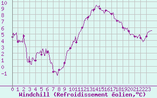 Courbe du refroidissement olien pour Chteaudun (28)