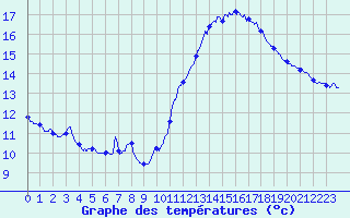 Courbe de tempratures pour Le Havre - Octeville (76)