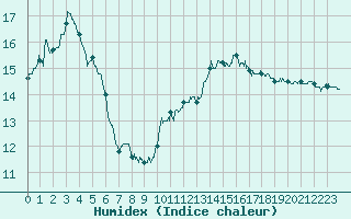 Courbe de l'humidex pour Calvi (2B)