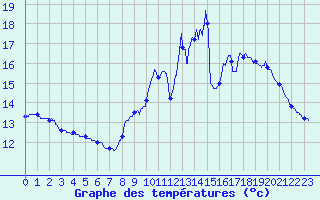 Courbe de tempratures pour Les Aubiers (79)