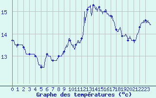 Courbe de tempratures pour Porquerolles (83)