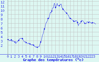 Courbe de tempratures pour Avord (18)