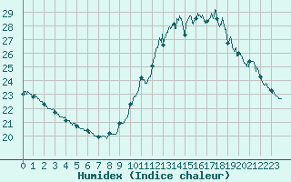 Courbe de l'humidex pour Ile de Groix (56)