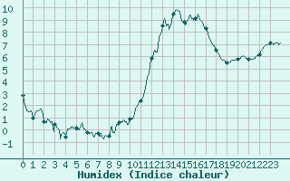 Courbe de l'humidex pour Lorient (56)