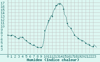 Courbe de l'humidex pour Bourg-Saint-Maurice (73)